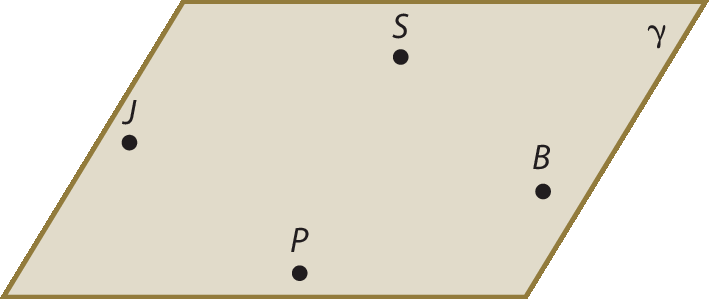 Ilustração.
Representação de um plano denominado gama, com bordas marrom e preenchimento marrom claro.

Neste plano, são representados os pontos S, J, B e P.
