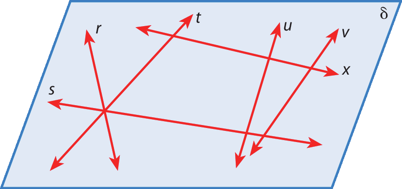 Ilustração.
Representação de um plano denominado ômega, com bordas azuis e preenchido de azul claro.

Neste plano, há algumas retas que se cruzam.
As retas r, s e t se cruzam em um mesmo ponto; as retas u e v não são paralelas e cruza, as retas s e x.
A reta x cruza também a reta t.