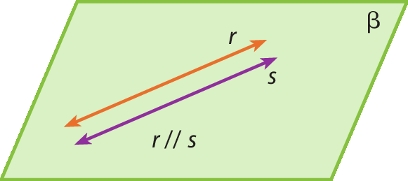 Ilustração.
Representação de um plano denominado beta com as bordas verde e preenchimento verde claro.

No plano, se tem duas retas denominadas r e s e elas são paralelas.

Também está escrito r barra barra s em que barra barra indica que essas retas são paralelas.