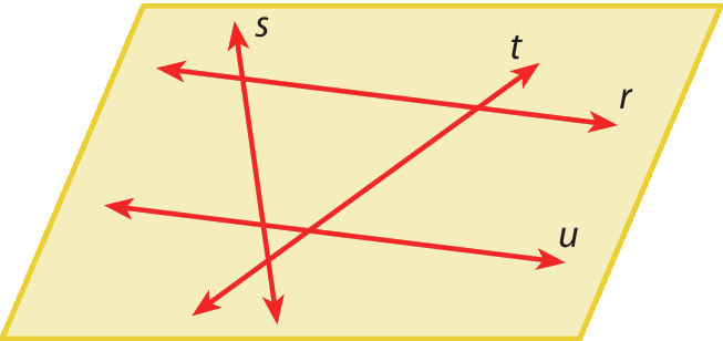 Ilustração.
Representação de um plano com bordas amarelas e preenchimento amarelo claro.

No plano há quatro retas denominadas s, t, r e u.
As retas r e u possuem a mesma inclinação.
As retas s e t possuem inclinação diferente entre si, e entre as retas r e u.