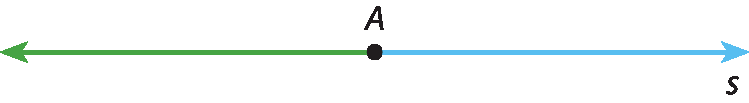 Ilustração.
Reta s com o ponto A em seu centro.

A reta está dividida em duas partes, a partir do ponto A para a direita, a reta está em azul, e a partir do ponto A para a esquerda, a reta está em verde.