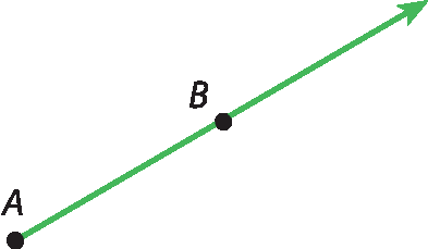 Ilustração.
Linha verde com origem no ponto A e um ponto B em seu meio. Uma seta na ponta à direita dela.