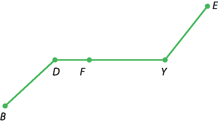 Ilustração.
Segmentos de retas conectados.
Um segmento do ponto B ao ponto D, um segmento do ponto D ao ponto F, um segmento do ponto F ao ponto Y e outro segmento do ponto Y ao ponto E.