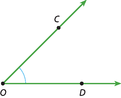 Ilustração.
Duas semirretas verdes com origem no ponto O em direção à direita. 
A semirreta da horizontal passa pelo ponto D. 
A semirreta da diagonal passa pelo ponto C.
Destaque para o ângulo formado entre elas em azul.