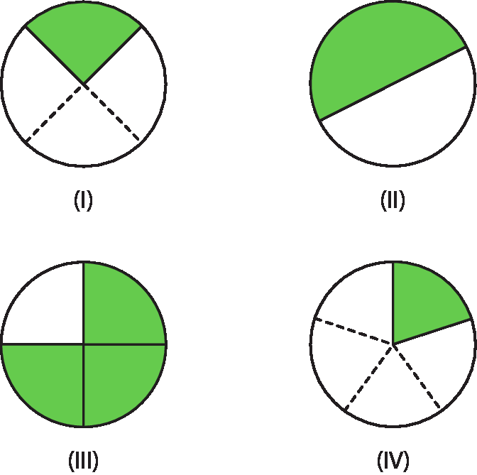 Ilustração. Quatro círculos de mesmo tamanho, cada um dividido e pintado de uma maneira. Círculo 1 está dividido em 4 partes iguais com uma parte pintada. Círculo 2 está dividido em 2 partes iguais com uma parte pintada. Círculo 3 está dividido em 4 partes iguais com três parte pintada. Círculo 4 está dividido em 5 partes iguais com uma parte pintada.