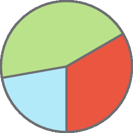 Gráfico de setores. Dividido em três partes não iguais. Sendo um setor pintado de verde, outro de vermelho e o terceiro de azul.