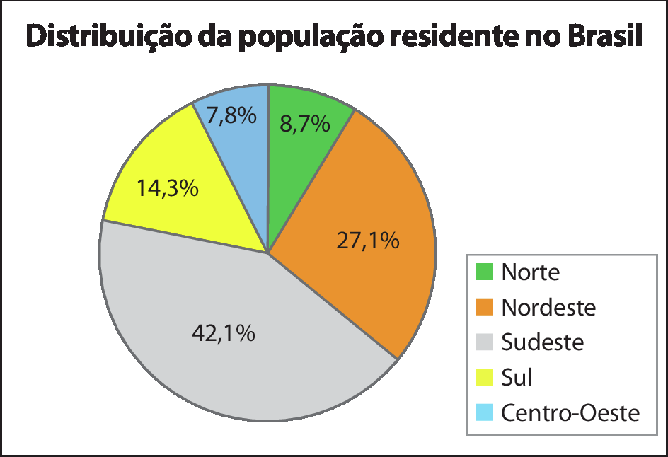 Gráfico de setores. Distribuição da população residente no Brasil. Norte: 8,7%. Nordeste: 27,1%. 
Sudeste: 42,1%. Sul: 14,3%. Centro-Oeste: 7,8%.