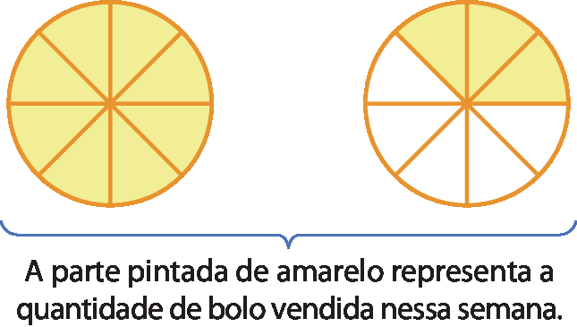 Ilustração. Dois círculos divididos em oito partes. O círculo à esquerda está com todas as partes pintadas, o círculo à direita está com três partes pintadas. Abaixo, a informação: A parte pintada de amarelo representa a quantidade de bolo vendida nessa semana.