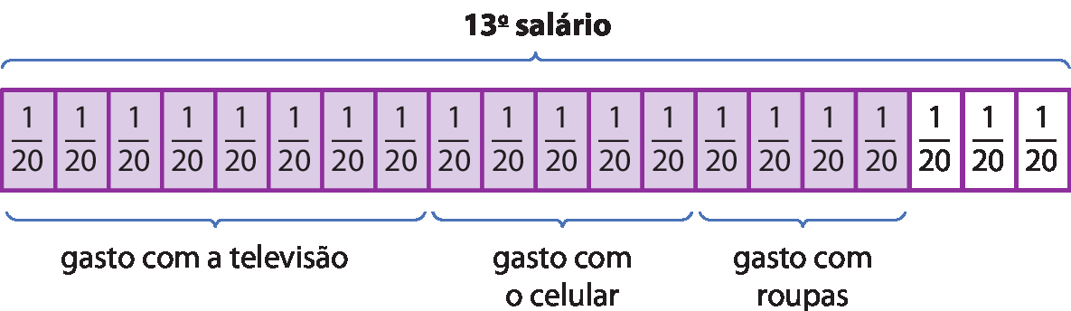 Esquema. 13º salário. Figura composta por vinte frações representando um vinte avos cada uma. Há dezessete delas pintadas. Abaixo, as informações: oito frações de um vinte avos pintadas correspondem a gastos com a televisão. Cinco frações de um vinte avos pintadas correspondem a gastos com o celular e quatro frações de um vinte avos pintadas correspondem a gastos com roupas.