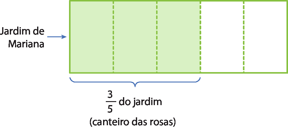 Ilustração. Jardim de Mariana. Retângulo dividido em 5 partes. Três partes estão pintadas de verde e a informação: três quintos do jardim (canteiro das rosas).