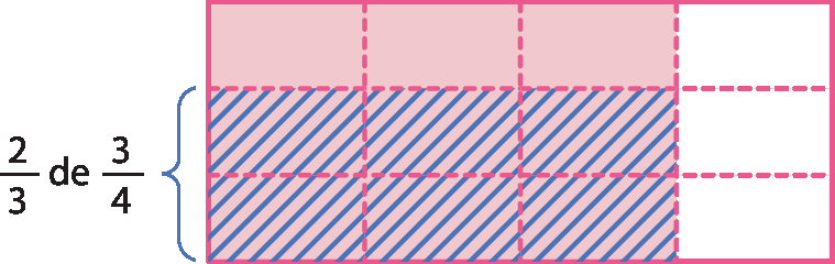 Ilustração. Retângulo dividido em três linhas e quatro colunas. Seis partes estão hachuradas e três partes pintadas. Ao lado, dois terços de três quartos.