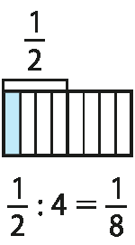 Ilustração. Barra dividida em 8 partes iguais. 4 partes estão destacadas com um colchete e uma parte está pintada. Acima está indicado:  fração 1 meio 
 
Abaixo:
1 meio dividido por 4 igual a 1 oitavo