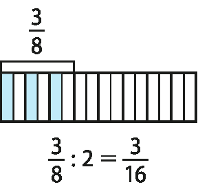 Ilustração. Barra dividida em 16 partes iguais.  8 partes estão destacadas com um colchete e três partes estão  pintadas. Acima está indicado: fração 3 oitavos. 
 
Abaixo:
3 oitavos divididos por 2 igual 3 dezesseis avos