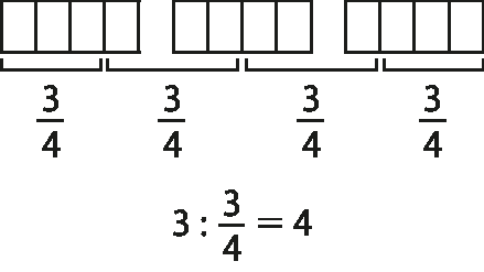 Ilustração. Três barras divididas em 4 partes cada. Cada 3 partes correspondem a fração três quartos
 
três dividido por três quartos igual à quatro