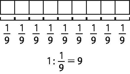 Ilustração. Barra dividida em 9 partes. Cada parte corresponde a um nono. 
 
um dividido por um nono igual à nove