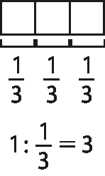 Ilustração. Barra dividida em 3 partes. Cada parte corresponde a um terço
 
um dividido por um terço iguak à três