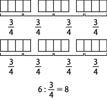 Ilustração. Três barras divididas em 4 partes cada. Cada 3 partes correspondem a fração três quartos. 
 
Ilustração. Três barras divididas em 4 partes cada. Cada 3 partes correspondem a fração três quartos
 
seis dividido por três quartos igual à oito