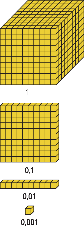 Ilustração. O cubo maior do material dourado. Um cubo de arestas com 10 cubinhos cada. Representa um inteiro.

Ilustração. A placa do material dourado. Uma placa composta de 10 barras com 10 cubinhos cada. Representa 0,1 ou 1 décimo.

Ilustração. Uma barra composta de 10 cubinhos. Representa 0,01 ou 1 centésimo.

Ilustração. Um cubinho. Representa 0,001 ou 1 milésimo.
