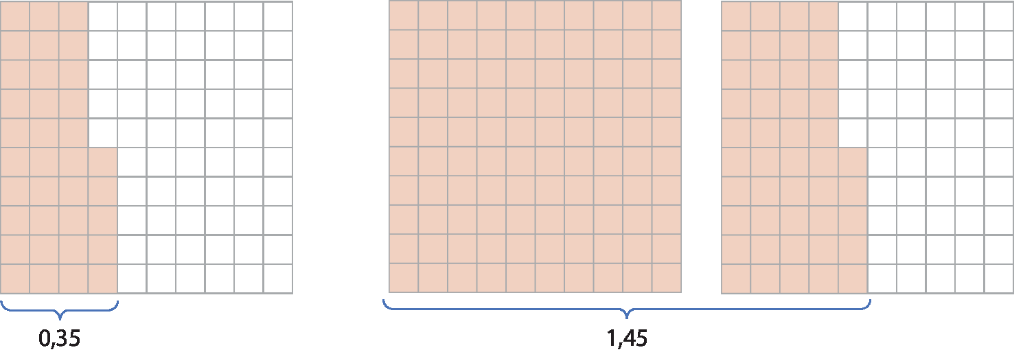 Ilustração. Um quadrado dividido em 10 fileiras de 10 quadradinhos cada onde foram pintados três colunas de dez quadradinhos completas e mais cinco quadradinhos da quarta fileira. Abaixo, o número que indica a parte pintada: 0,35.

Ilustração. Dois quadrado dividido em 10 fileiras de 10 quadradinhos cada. Um foi pintado inteiro e no outro foram pintados quatro colunas de dez quadradinhos completas e mais cinco quadradinhos da quinta fileira. Abaixo, o número que indica a parte pintada: 1,45.