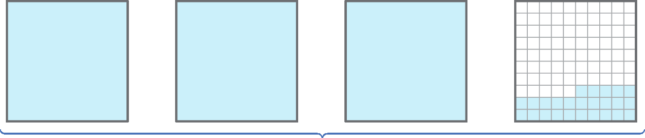 Ilustração. Três quadrados azul inteiros e o quarto quadrado está divido em 10 fileiras de 10 quadradinhos cada e nele está pintado duas fileiras inteiras e mais 5 quadradinhos da terceira fileira. Uma chave na horizontal está abaixo dos quatro quadrados.