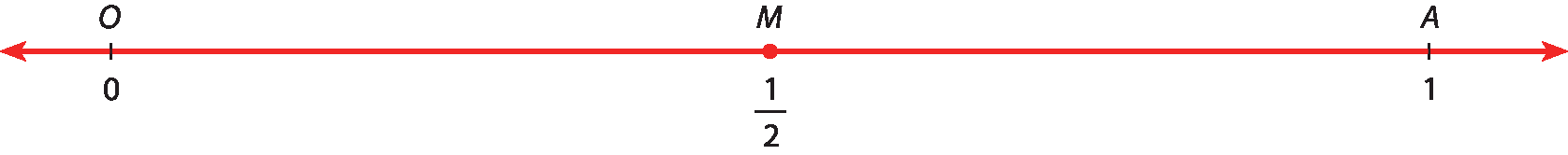Ilustração. Reta numérica com ponto 0 (O); M (um meio) e 1 (A).