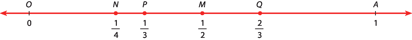 Ilustração. Reta numérica com pontos O (0); N (um quarto), P (um terço), M (um meio), Q (dois terços) A (1).