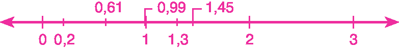 Ilustração. Reta numérica com os pontos: 0; 0,2; 0,61; 0,99; 1, 1,3; 1,45; 2, 3.