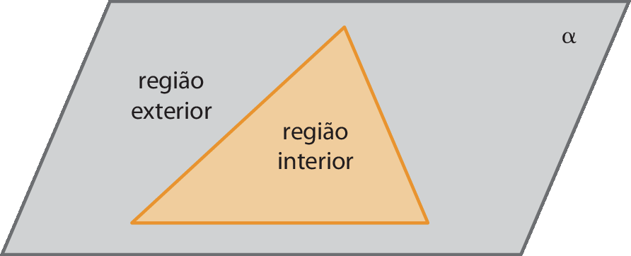 Ilustração. Paralelogramo representando o plano alfa. 
Dentro do paralelogramo há um triângulo e dentro do triângulo está escrito região interior.
Na parte do plano fora do triângulo está escrito região exterior.