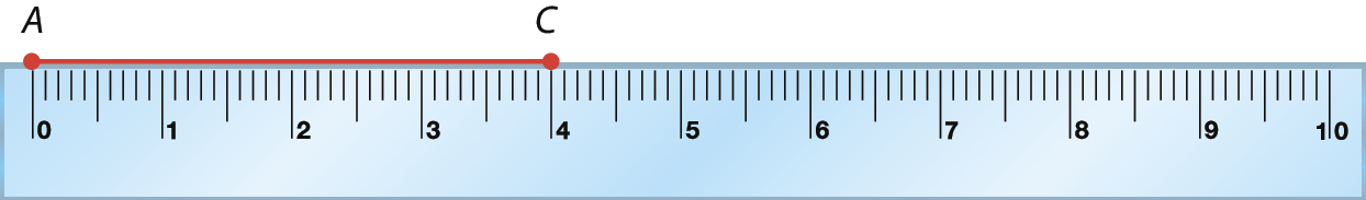 Ilustração. Régua de 10 centímetros. Uma linha vermelha, na parte superior da régua, vai do ponto A, que está na direção do zero, até o ponto C que está na direção do quatro.