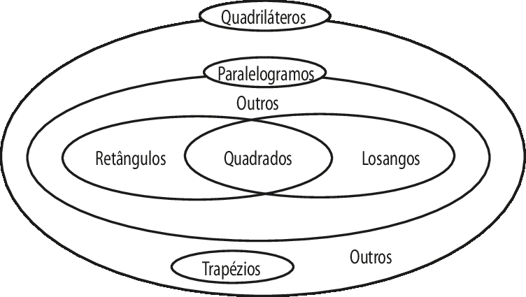 Diagrama. Mostra que os quadriláteros contém trapézios, paralelogramos e outros polígonos de 4 lados. 
Paralelogramos contém retângulos, losangos e outros paralelogramos propriamente. 
A intersecção dos retângulos e dos losangos são os quadrados.