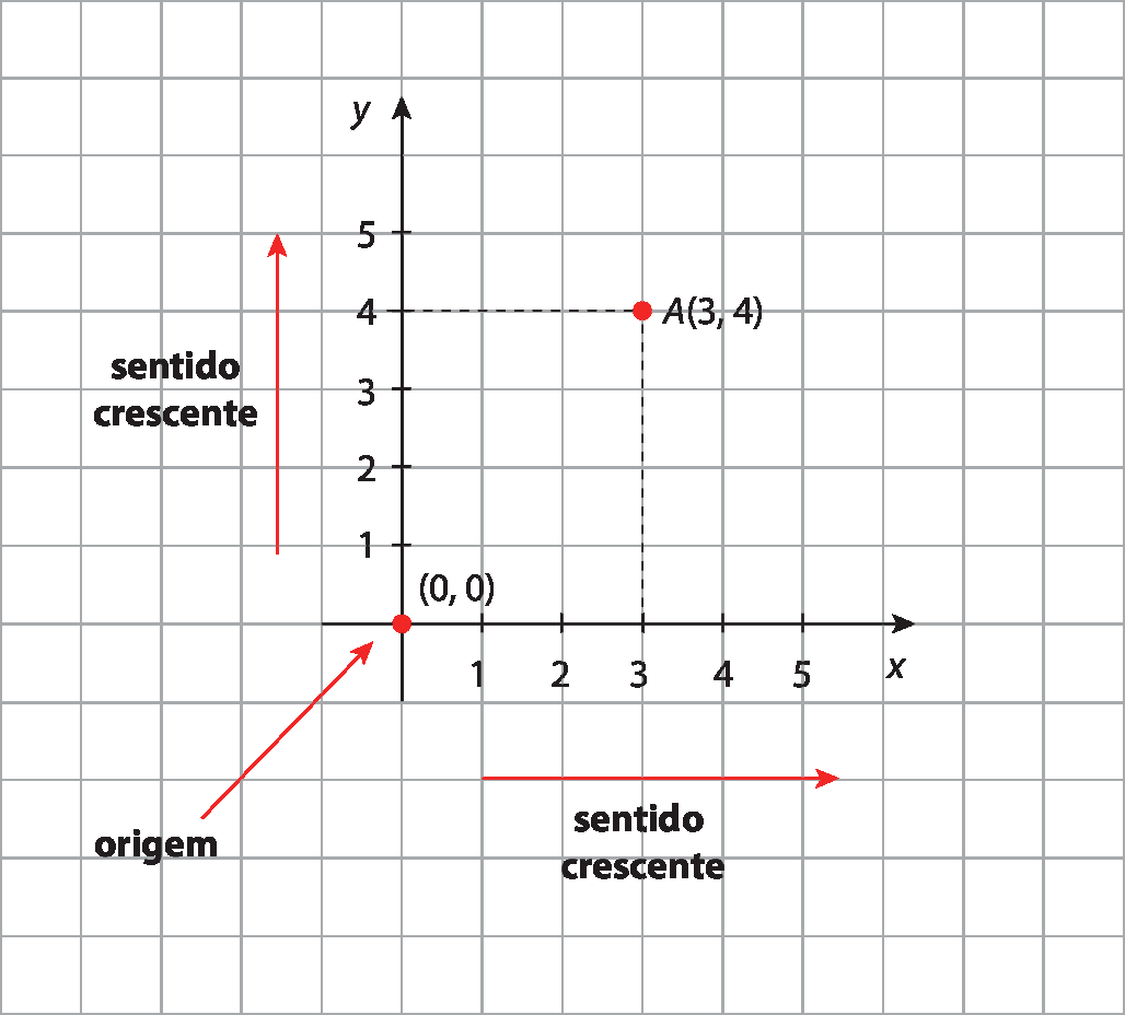 Plano cartesiano na malha quadriculada. 
No eixo x (horizontal) pontos de 0 (origem) a 5. No eixo y (vertical), pontos de 0 a 5.  
Abaixo do eixo x uma seta para direita indicado sentido crescente. 
À esquerda do eixo y uma seta para cima indicando sentido crescente. 
Uma seta apontando para o ponto (0,0) que está no cruzamento dos dois eixos indica a origem.
Encontro da linha vertical tracejada que parte do 3 com a linha horizontal tracejada que parte do 4 determina o ponto A (3, 4).