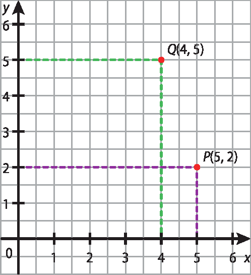 Plano cartesiano na malha quadriculada. 
No eixo x (horizontal) pontos de 0 a 6. No eixo y (vertical), pontos de 0 a 6.  
Representação dos pontos Q (4, 5) e P (5, 2).