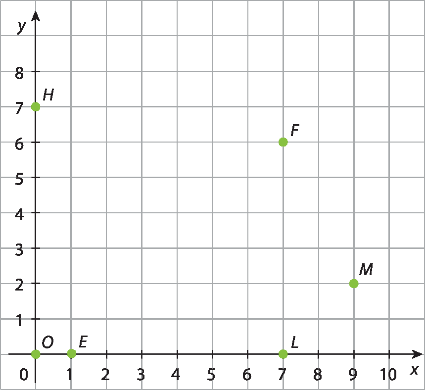 Plano cartesiano na malha quadriculada. Pontos O, E, L, M, F e H indicados.