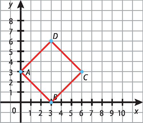 Plano Cartesiano na malha quadriculada. 
Ponto A(0, 3); ponto B(3, 0); ponto C (6, 3); ponto D em (3, 6).
Uma linha poligonal fechada une os pontos A, B, C, D nessa ordem, formando um quadrado.