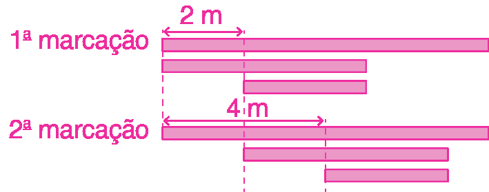 Ilustração.
3 barras, sendo 1 grande, 1 média e 1 pequena. 
Primeira marcação: A barra grande e a barra média estão alinhadas à esquerda. A barra média e a pequena estão alinhadas à direita. A diferença entre a barra média e a pequena é indicada como 2 metros.

Segunda marcação: As barras média e pequena continuam alinhadas à direita uma com a outra, mas se deslocam 2 metros para a direita em relação à primeira marcação.