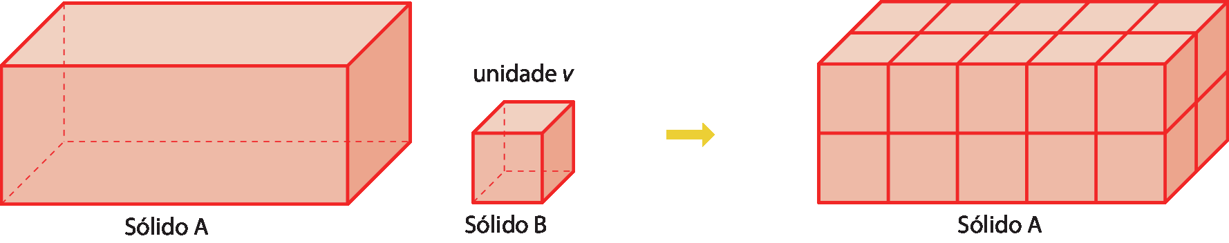 Ilustrações.
À esquerda, bloco retangular vermelho denominado Sólido A. À direita dele, bloco cúbico vermelho, menor que o bloco anterior, denominado Sólido B; acima dele, está escrito unidade v. Seta apontando para a direita para um bloco retangular vermelho chamado de Sólido A, composto por 20 blocos cúbicos, no formato do sólido B.