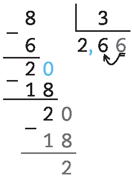 Esquema. Algoritmo de divisão. Fora da chave número 8, dentro da chave número 3. Abaixo do 8, com sinal de subtração, número 6. Linha. Número 20, abaixo com sinal de subtração, número 18. Linha. Número 20, abaixo com sinal de subtração, número 18. Linha. Resto 2. Resultado 2,66.