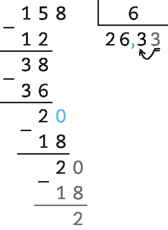 Esquema. Algoritmo de divisão. Fora da chave número 158, dentro da chave número 6. Abaixo do 158, com sinal de subtração, número 12. Linha. Número 38, abaixo com sinal de subtração, número 36. Linha. Número 20, abaixo com sinal de subtração, número 18. Linha. Número 20, abaixo com sinal de subtração, número 18. Linha. Resto 2. Resultado 26,33.