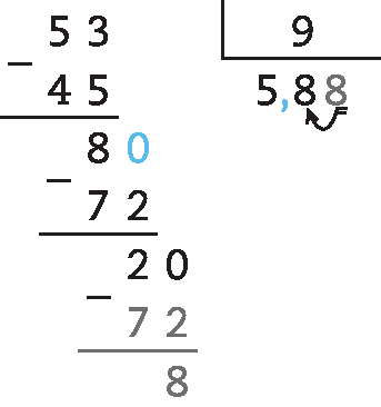 Esquema. Algoritmo de divisão. Fora da chave número 53, dentro da chave número 9. Abaixo do 53, com sinal de subtração, número 45. Linha. Número 80, abaixo com sinal de subtração, número 72. Linha. Número 20, abaixo com sinal de subtração, número 72. Linha. Resto 8. Resultado 5,88.