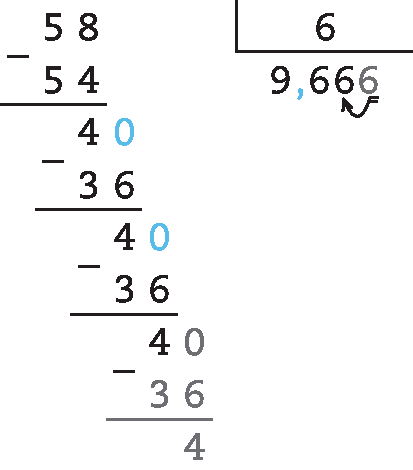 Esquema. Algoritmo de divisão. Fora da chave número 58, dentro da chave número 6. Abaixo do 58, com sinal de subtração, número 54. Linha. Número 40, abaixo com sinal de subtração, número 36. Linha. Número 40, abaixo com sinal de subtração, número 36. Linha. Número 40, abaixo com sinal de subtração, número 36. Linha. Resto 4. Resultado 9,666.