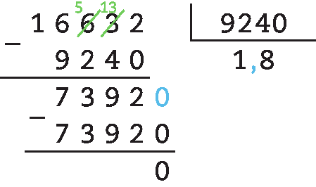 Esquema. Algoritmo de divisão. Fora da chave número 16.632, dentro da chave número 9.240. Abaixo do 16.632, com sinal de subtração, número 9.240. Linha. Número 73.920, abaixo com sinal de subtração, número 73.920. Linha. Resto 0. Resultado 1,8.