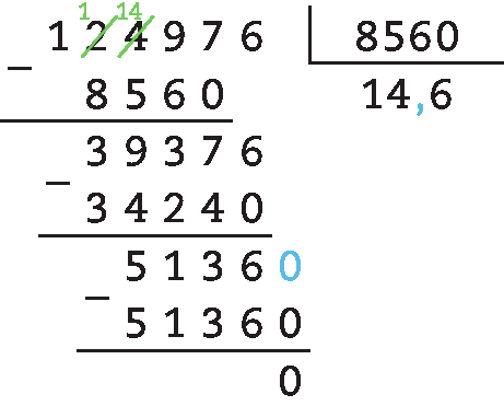 Esquema. Algoritmo de divisão. Fora da chave número 124.976, dentro da chave número 8.560. Abaixo do 124.976, com sinal de subtração, número 8.560. Linha. Número 39.376, abaixo com sinal de subtração, número 34.240. Linha. Número 51.360, abaixo com sinal de subtração, número 51.360. Linha. Resto 0. Resultado 14,6.