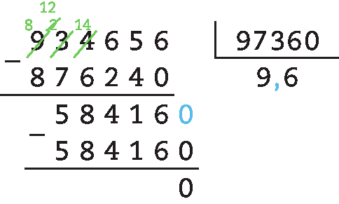 Esquema. Algoritmo de divisão. Fora da chave número 934.656, dentro da chave número 97.360. Abaixo do 934.656, com sinal de subtração, número 876.240. Linha. Número 584.160, abaixo com sinal de subtração, número 584.160. Linha. Resto 0. Resultado 9,6.