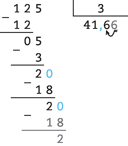 Esquema. Algoritmo de divisão. Fora da chave número 125, dentro da chave número 3. Abaixo do 125, com sinal de subtração, número 12. Linha. Número 05, abaixo com sinal de subtração, número 3. Linha. Número 20, abaixo com sinal de subtração, número 18. Linha. Número 20, abaixo com sinal de subtração, número 18. Linha. Resto 2. Resultado 41,66.