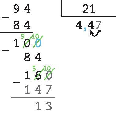 Esquema. Algoritmo de divisão. Fora da chave número 94, dentro da chave número 21. Abaixo do 94, com sinal de subtração, número 84. Linha. Número 100, abaixo com sinal de subtração, número 84. Linha. Número 160, abaixo com sinal de subtração, número 147. Linha. Resto 13. Resultado 4,47.