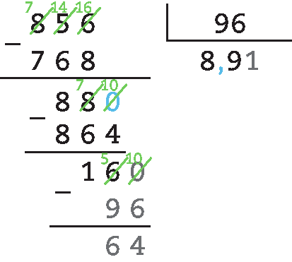 Esquema. Algoritmo de divisão. Fora da chave número 856, dentro da chave número 96. Abaixo do 856, com sinal de subtração, número 768. Linha. Número 880, abaixo com sinal de subtração, número 864. Linha. Número 160, abaixo com sinal de subtração, número 96. Linha. Resto 64. Resultado 8,91.