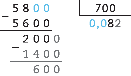 Esquema. Algoritmo de divisão. Fora da chave número 5.800, dentro da chave número 700. Abaixo do 5.800, com sinal de subtração, número 5.600. Linha. Número 2.000, abaixo com sinal de subtração, número 1.400. Linha. Resto 600. Resultado 0,082.