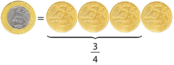 Fotografia. 
Moeda de 1 real, e ao lado 4 moedas de 25 centavos. 
Abaixo, selecionando 3 moedas de 25 centavos, fração de 3 quartos.