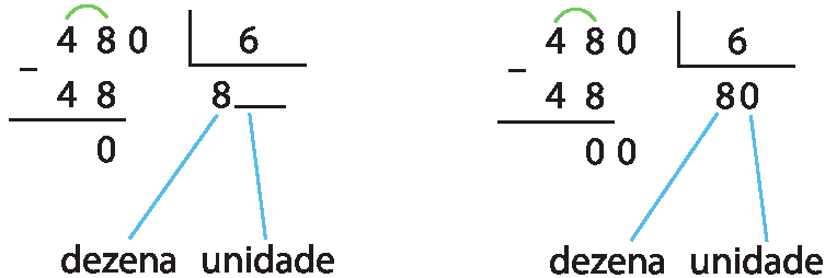 Esquema. 
Algoritmo de divisão.
Fora da chave, número 480.
Na chave, número 6.

Abaixo do 480, número 48.
Linha.

Resto: 0
Resultado 8

Ao lado do 8, traço.

Abaixo do 8, linha indicando dezena. Abaixo do traço, linha indicando unidade.

Esquema. 
Algoritmo de divisão.
Fora da chave, número 480.
Na chave, número 6.

Abaixo do 480, número 48.
Linha.

Resto: 0
Resultado 80


Abaixo do 8, linha indicando dezena. Abaixo do 0, linha indicando unidade.