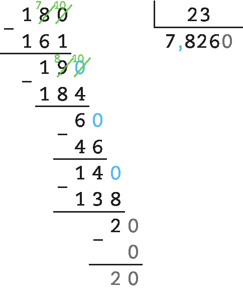 Esquema. 
Algoritmo de divisão. 

Fora da chave número 180,
dentro da chave número 23.

Abaixo do 180, com sinal de subtração, número 161. 
Linha.
Número 190, abaixo com sinal de subtração, número 184. 
Linha. 
Número 60, abaixo com sinal de subtração, número 46.
Linha. 
Número 140, abaixo com sinal de subtração, número 138.
Linha.
Número 20, abaixo com sinal de subtração, número 0.
Linha.


Resto 20. 
Resultado 7,8260.